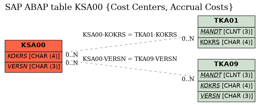 E-R Diagram for table KSA00 (Cost Centers, Accrual Costs)