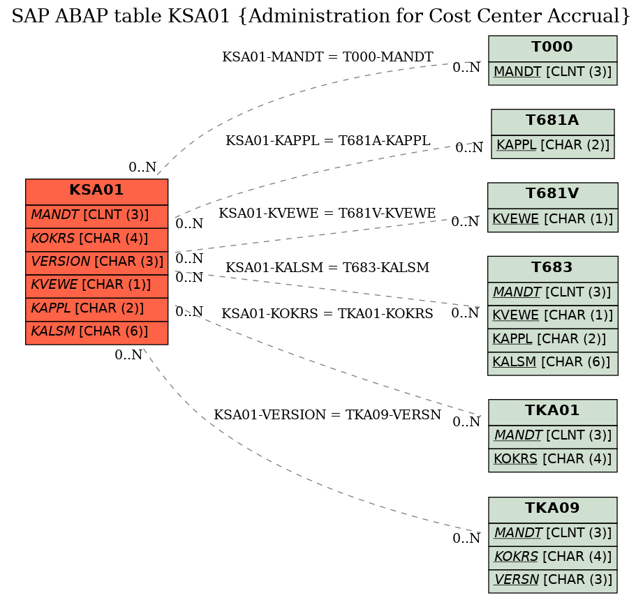 E-R Diagram for table KSA01 (Administration for Cost Center Accrual)