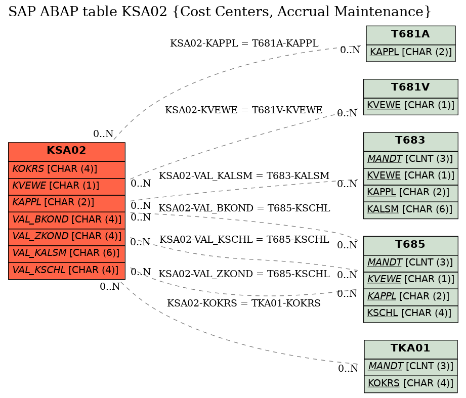 E-R Diagram for table KSA02 (Cost Centers, Accrual Maintenance)