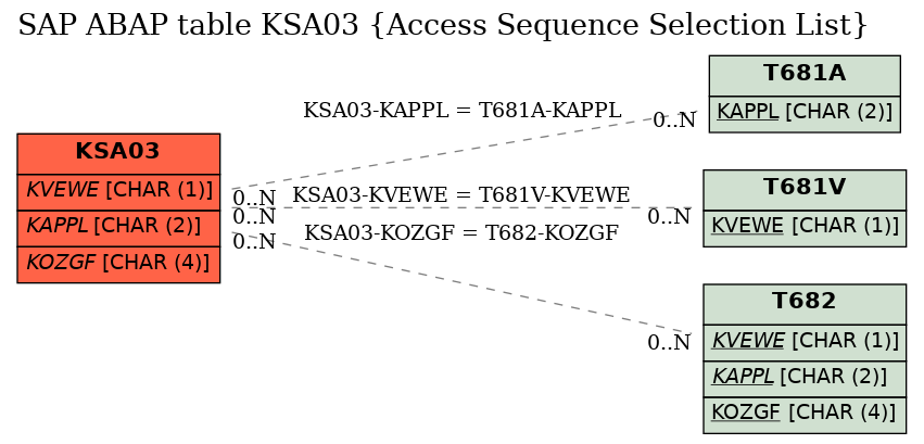 E-R Diagram for table KSA03 (Access Sequence Selection List)