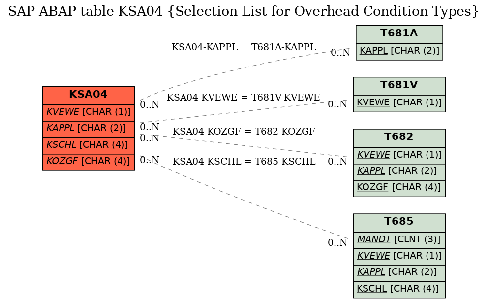 E-R Diagram for table KSA04 (Selection List for Overhead Condition Types)