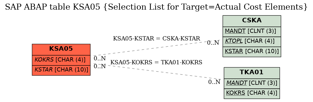 E-R Diagram for table KSA05 (Selection List for Target=Actual Cost Elements)