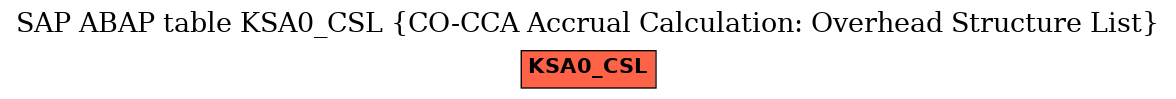 E-R Diagram for table KSA0_CSL (CO-CCA Accrual Calculation: Overhead Structure List)