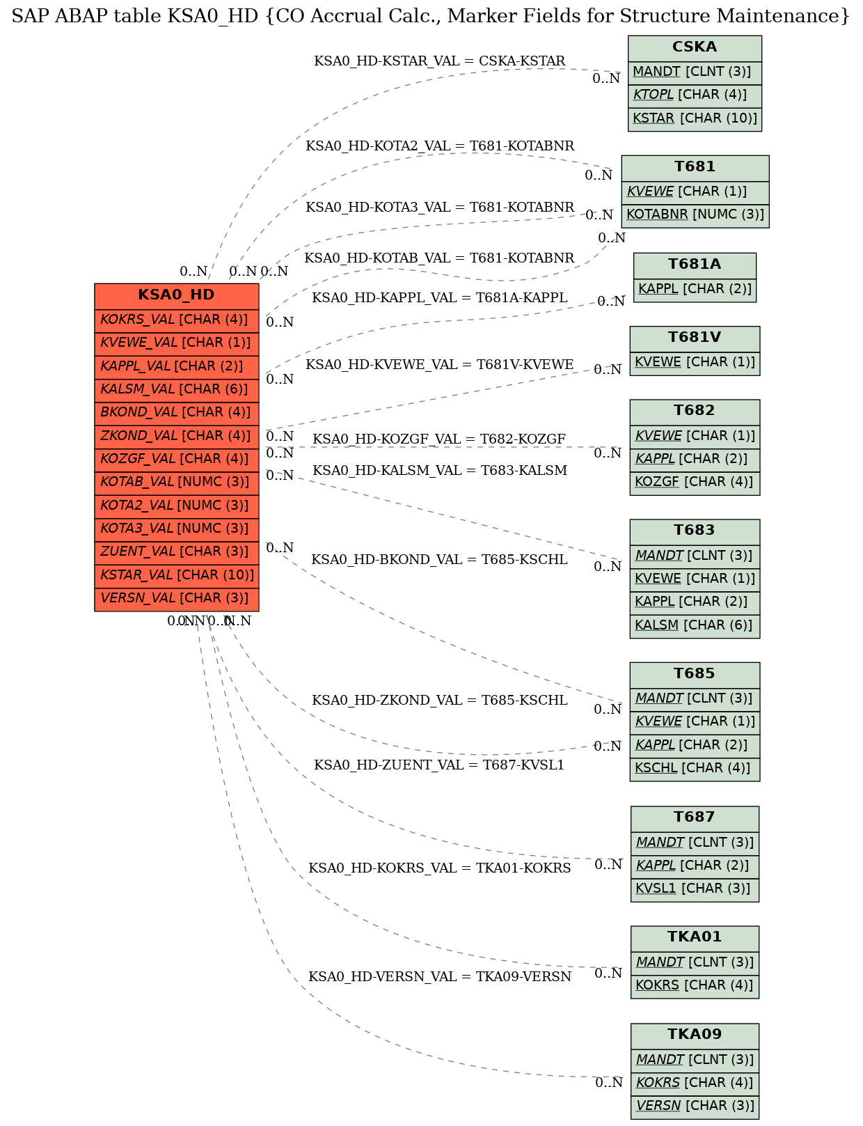 E-R Diagram for table KSA0_HD (CO Accrual Calc., Marker Fields for Structure Maintenance)