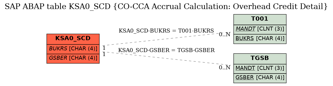 E-R Diagram for table KSA0_SCD (CO-CCA Accrual Calculation: Overhead Credit Detail)