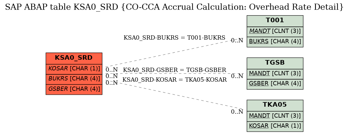 E-R Diagram for table KSA0_SRD (CO-CCA Accrual Calculation: Overhead Rate Detail)