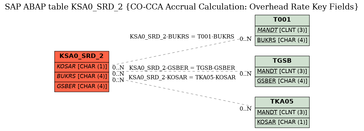 E-R Diagram for table KSA0_SRD_2 (CO-CCA Accrual Calculation: Overhead Rate Key Fields)