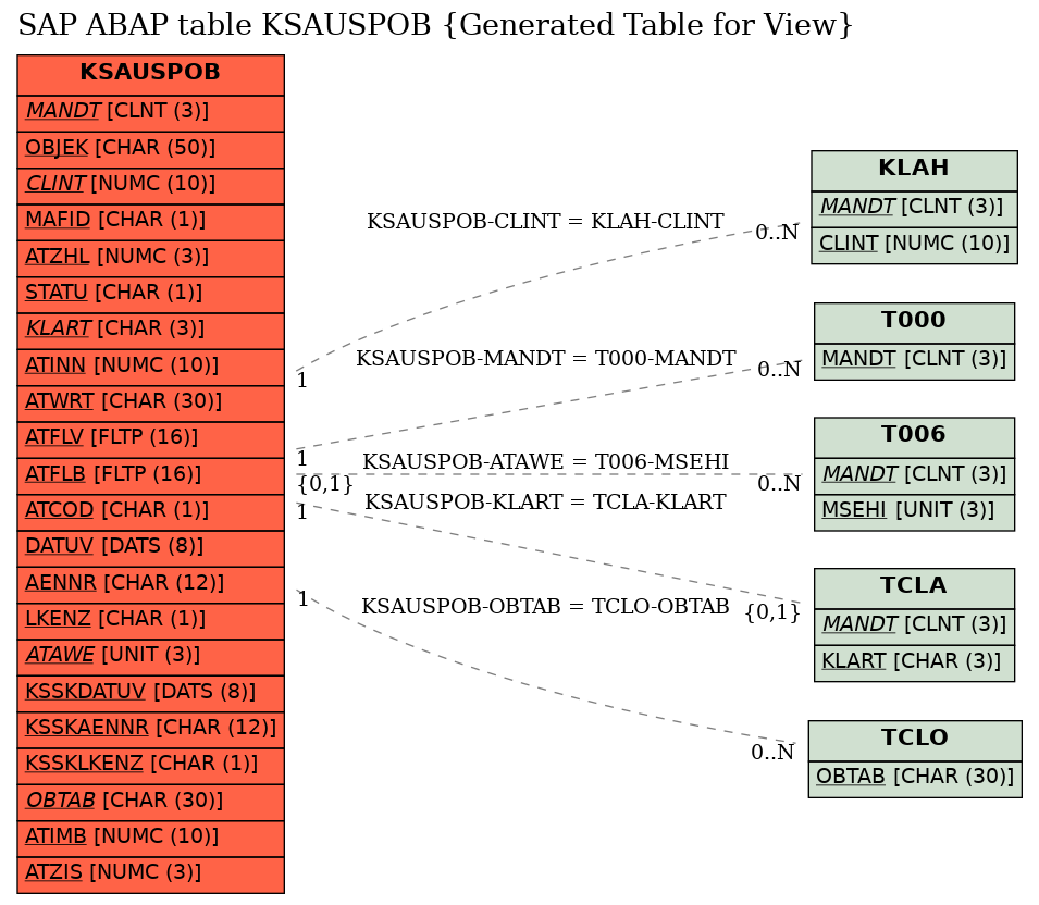 E-R Diagram for table KSAUSPOB (Generated Table for View)