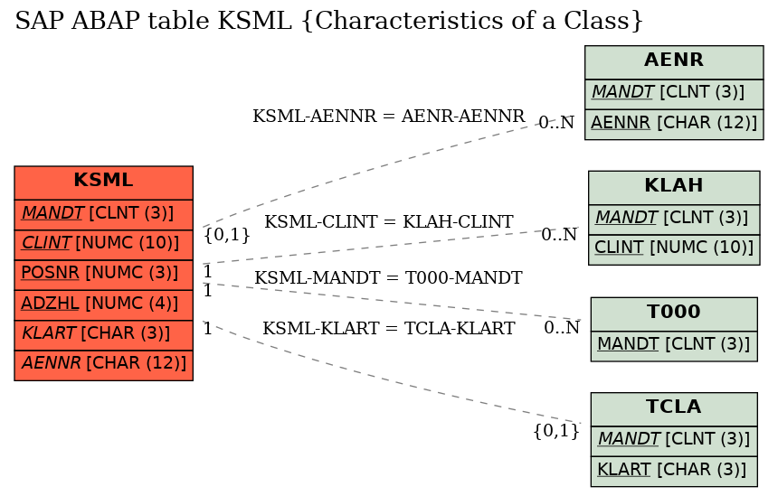 E-R Diagram for table KSML (Characteristics of a Class)