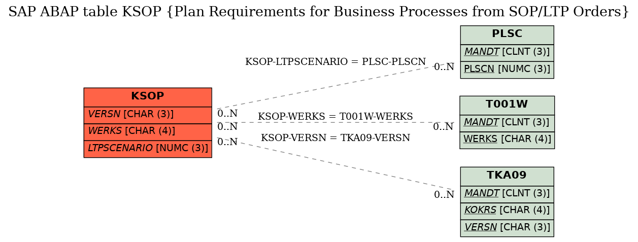 E-R Diagram for table KSOP (Plan Requirements for Business Processes from SOP/LTP Orders)
