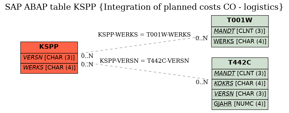 E-R Diagram for table KSPP (Integration of planned costs CO - logistics)