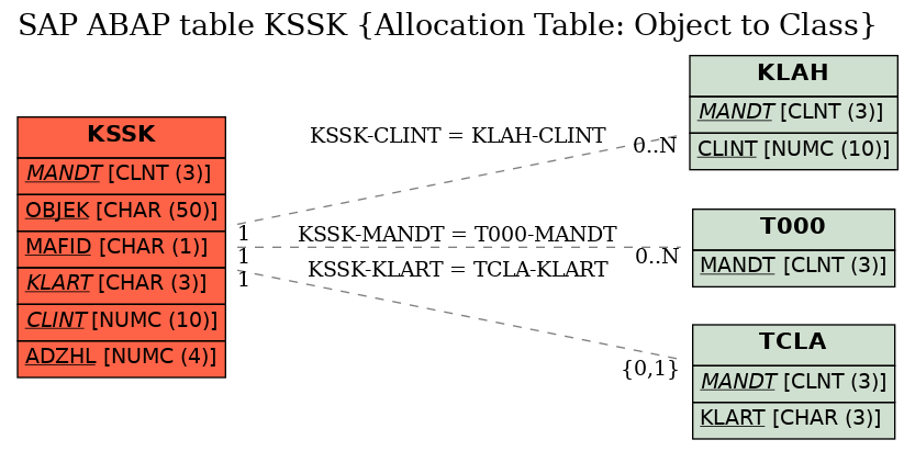 E-R Diagram for table KSSK (Allocation Table: Object to Class)