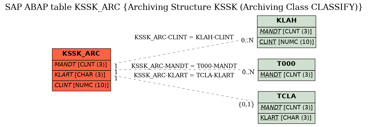 E-R Diagram for table KSSK_ARC (Archiving Structure KSSK (Archiving Class CLASSIFY))