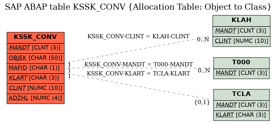 E-R Diagram for table KSSK_CONV (Allocation Table: Object to Class)