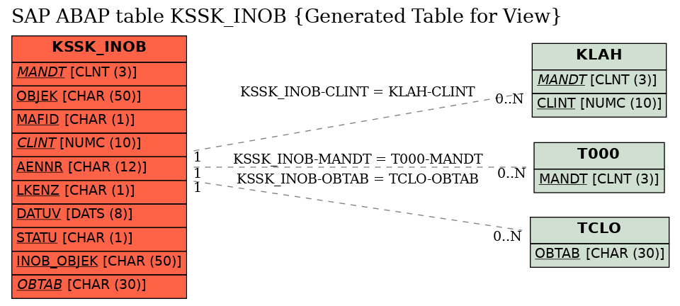 E-R Diagram for table KSSK_INOB (Generated Table for View)