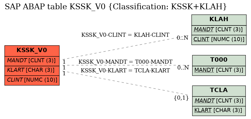 E-R Diagram for table KSSK_V0 (Classification: KSSK+KLAH)