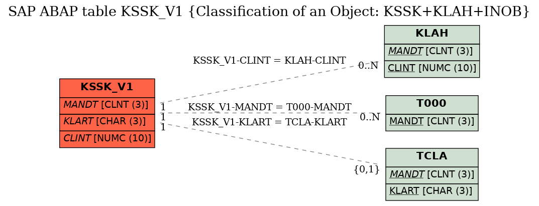 E-R Diagram for table KSSK_V1 (Classification of an Object: KSSK+KLAH+INOB)