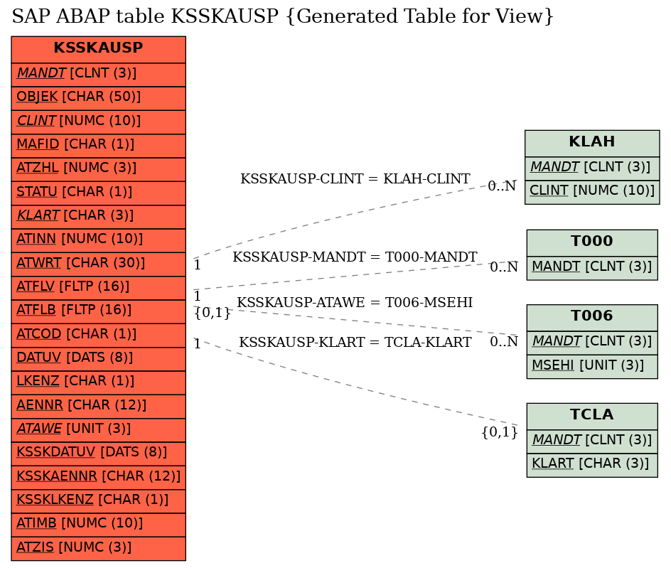 E-R Diagram for table KSSKAUSP (Generated Table for View)