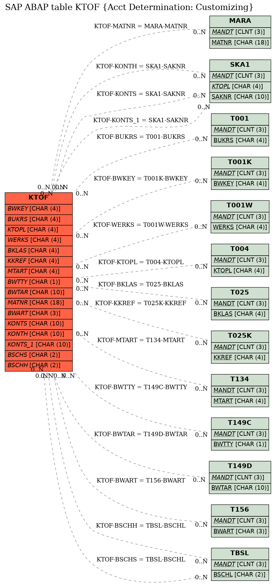 E-R Diagram for table KTOF (Acct Determination: Customizing)