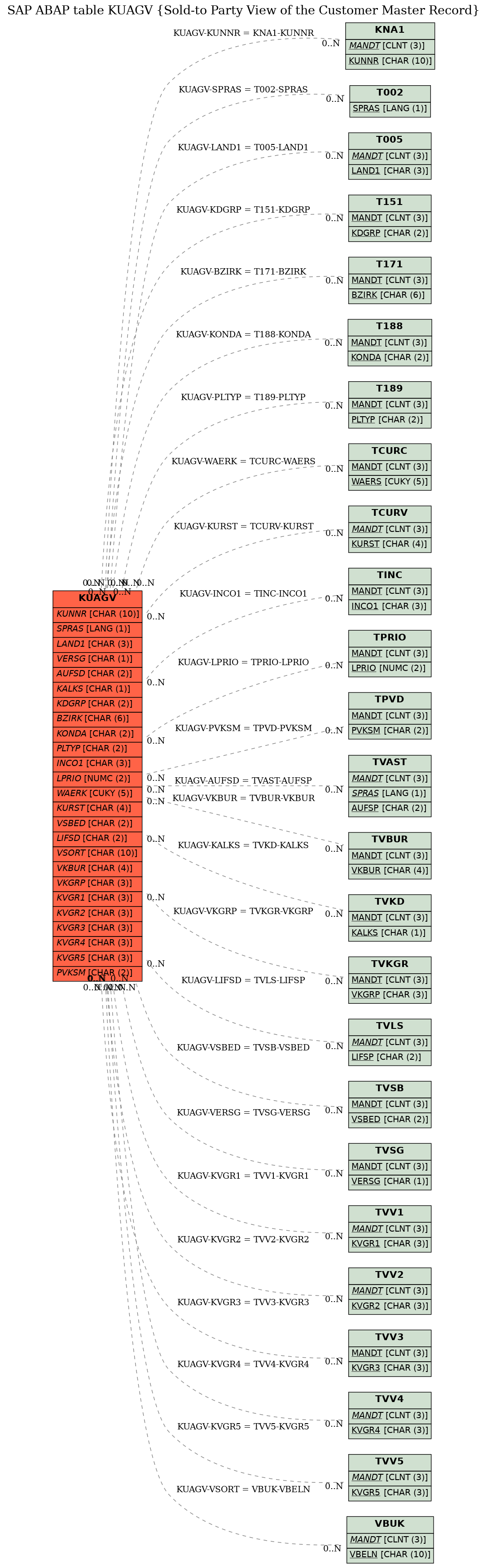 E-R Diagram for table KUAGV (Sold-to Party View of the Customer Master Record)