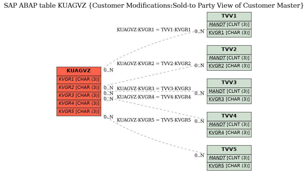 E-R Diagram for table KUAGVZ (Customer Modifications:Sold-to Party View of Customer Master)