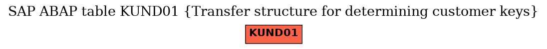 E-R Diagram for table KUND01 (Transfer structure for determining customer keys)