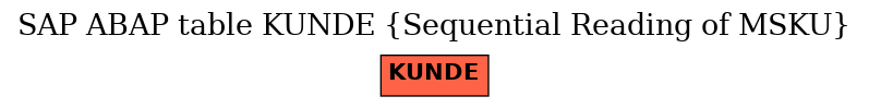 E-R Diagram for table KUNDE (Sequential Reading of MSKU)