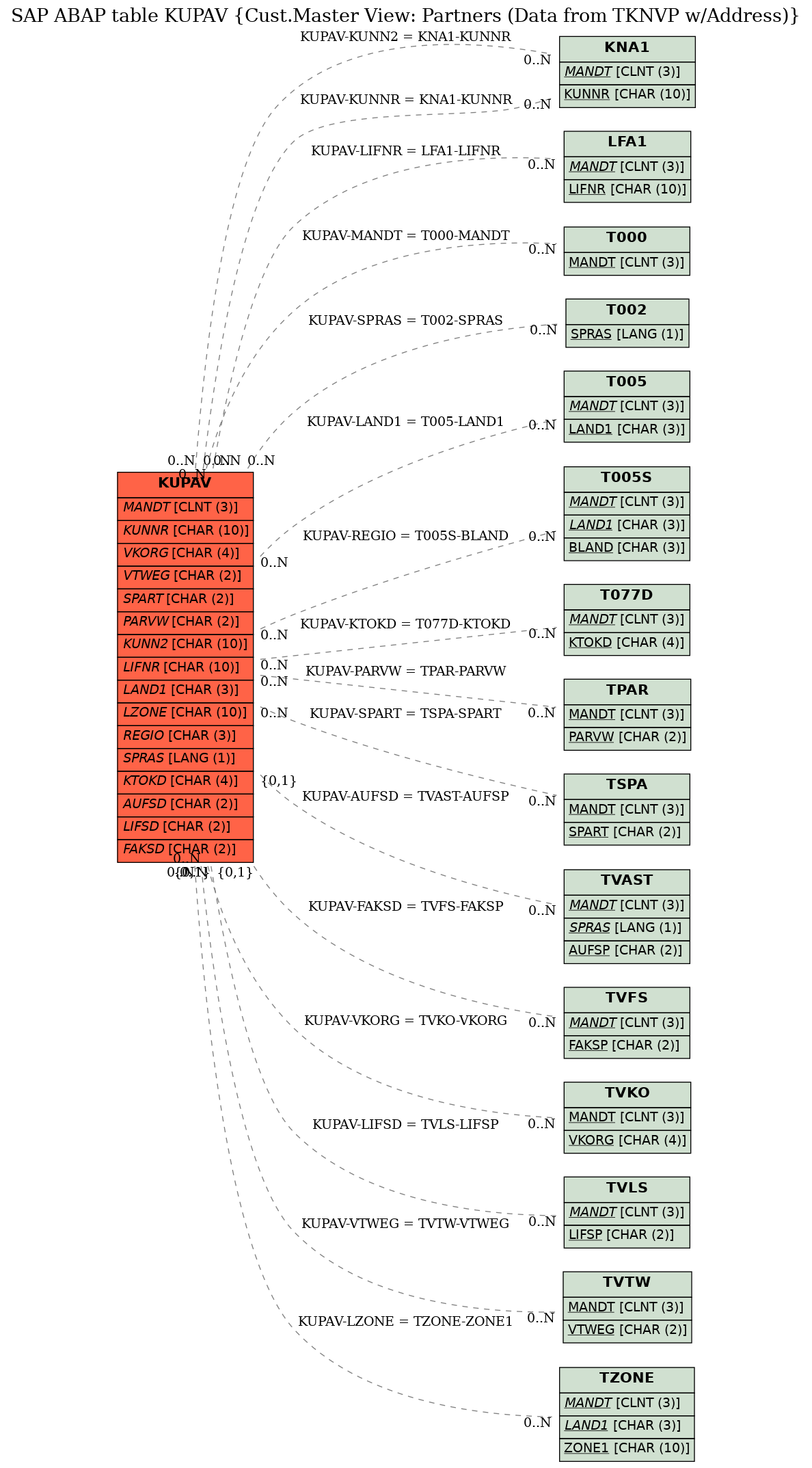 E-R Diagram for table KUPAV (Cust.Master View: Partners (Data from TKNVP w/Address))