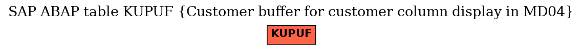 E-R Diagram for table KUPUF (Customer buffer for customer column display in MD04)