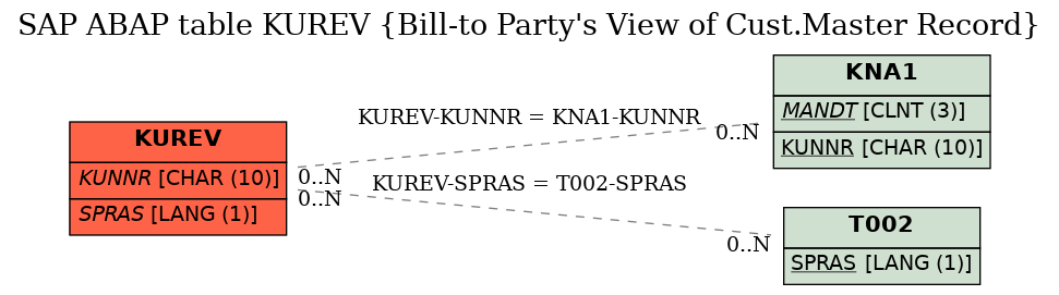 E-R Diagram for table KUREV (Bill-to Party's View of Cust.Master Record)