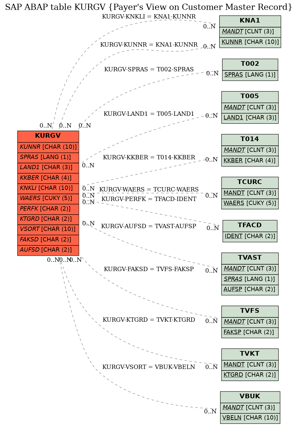 E-R Diagram for table KURGV (Payer's View on Customer Master Record)