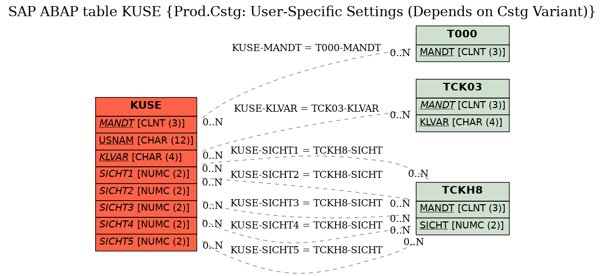 E-R Diagram for table KUSE (Prod.Cstg: User-Specific Settings (Depends on Cstg Variant))