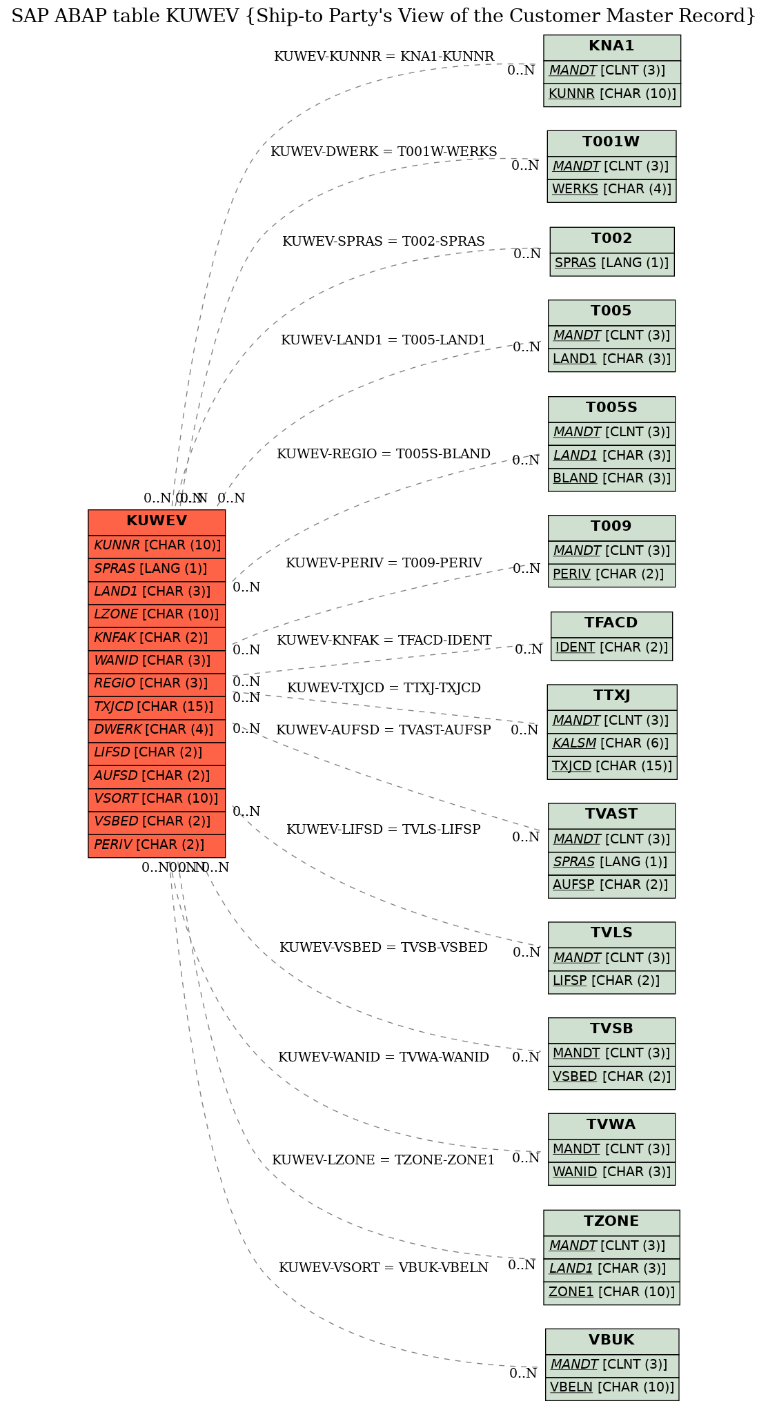 E-R Diagram for table KUWEV (Ship-to Party's View of the Customer Master Record)