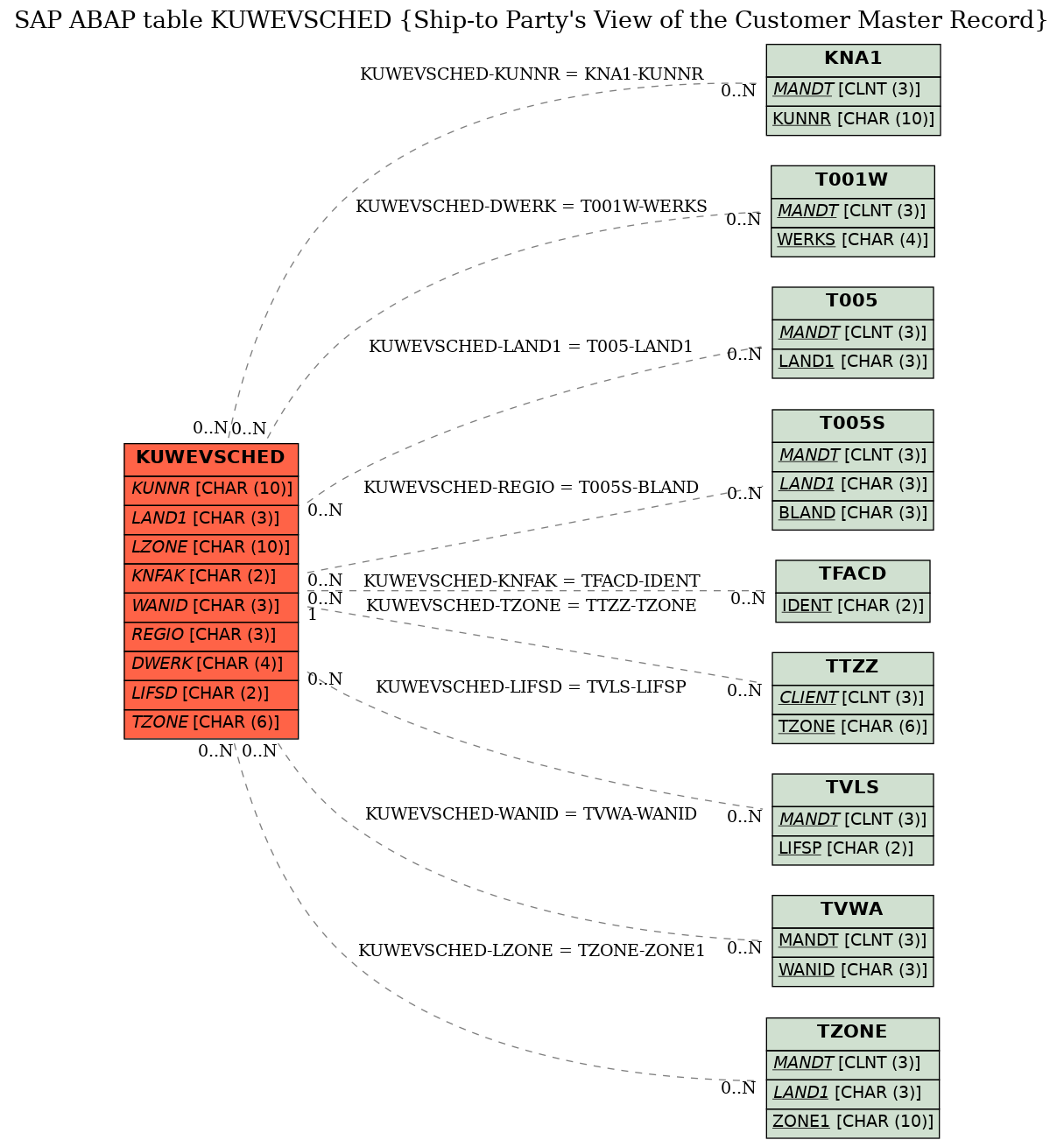 E-R Diagram for table KUWEVSCHED (Ship-to Party's View of the Customer Master Record)