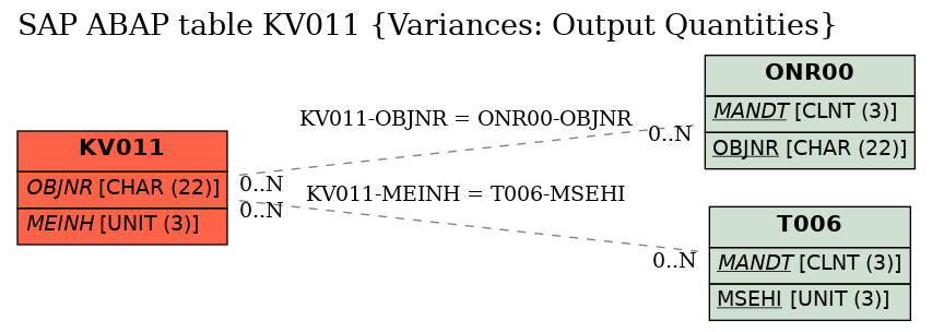 E-R Diagram for table KV011 (Variances: Output Quantities)