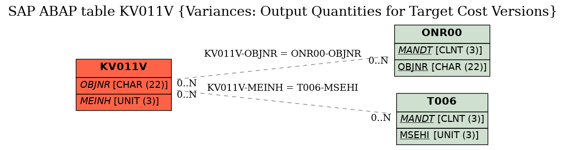 E-R Diagram for table KV011V (Variances: Output Quantities for Target Cost Versions)