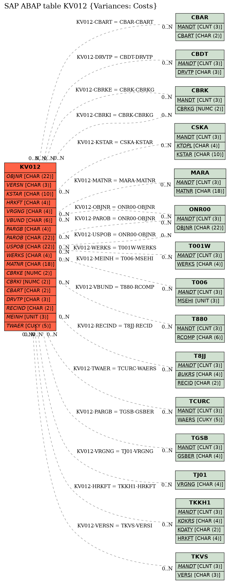 E-R Diagram for table KV012 (Variances: Costs)