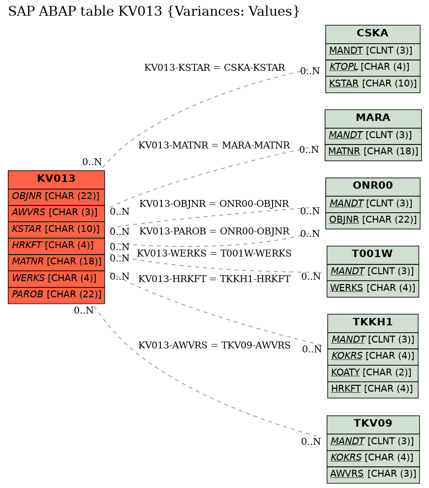 E-R Diagram for table KV013 (Variances: Values)