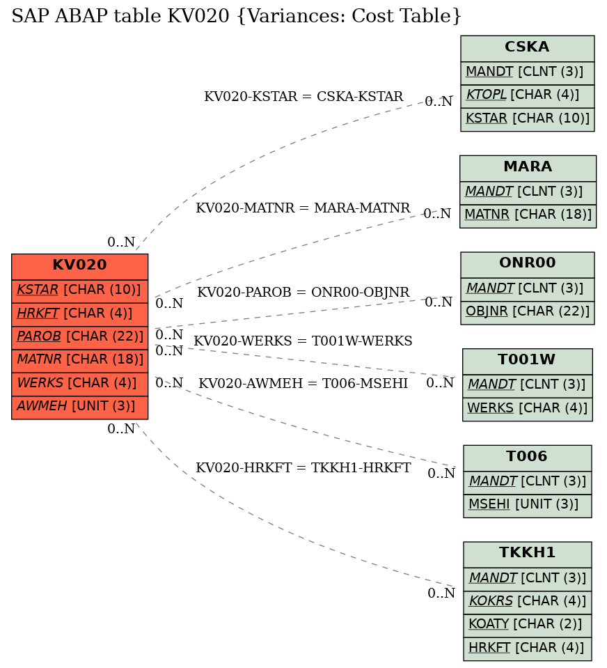 E-R Diagram for table KV020 (Variances: Cost Table)