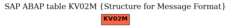 E-R Diagram for table KV02M (Structure for Message Format)