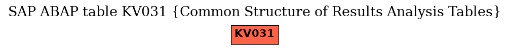 E-R Diagram for table KV031 (Common Structure of Results Analysis Tables)