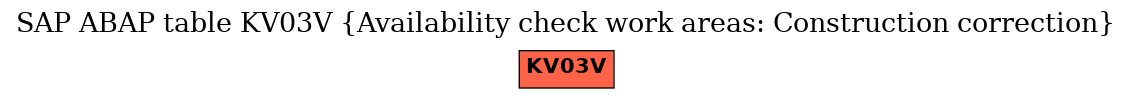 E-R Diagram for table KV03V (Availability check work areas: Construction correction)