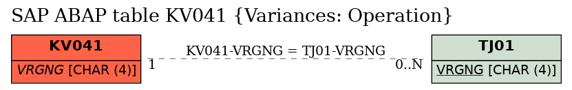 E-R Diagram for table KV041 (Variances: Operation)