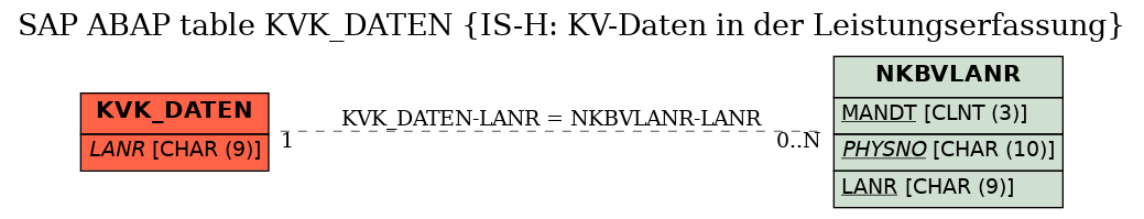 E-R Diagram for table KVK_DATEN (IS-H: KV-Daten in der Leistungserfassung)