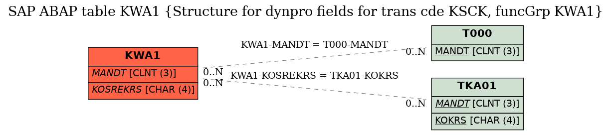 E-R Diagram for table KWA1 (Structure for dynpro fields for trans cde KSCK, funcGrp KWA1)