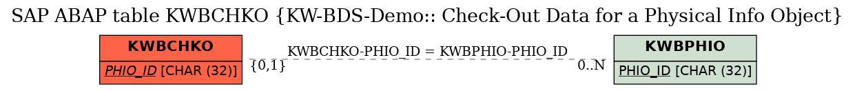 E-R Diagram for table KWBCHKO (KW-BDS-Demo:: Check-Out Data for a Physical Info Object)