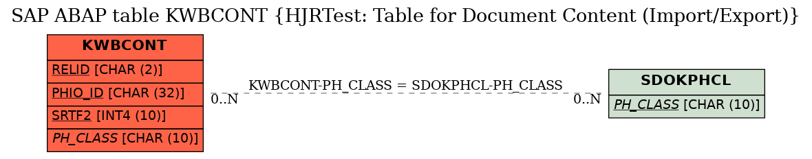 E-R Diagram for table KWBCONT (HJRTest: Table for Document Content (Import/Export))