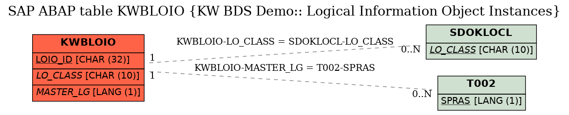 E-R Diagram for table KWBLOIO (KW BDS Demo:: Logical Information Object Instances)