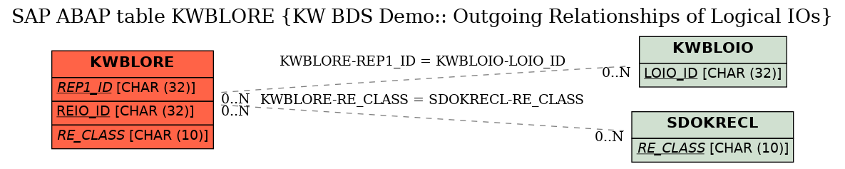 E-R Diagram for table KWBLORE (KW BDS Demo:: Outgoing Relationships of Logical IOs)