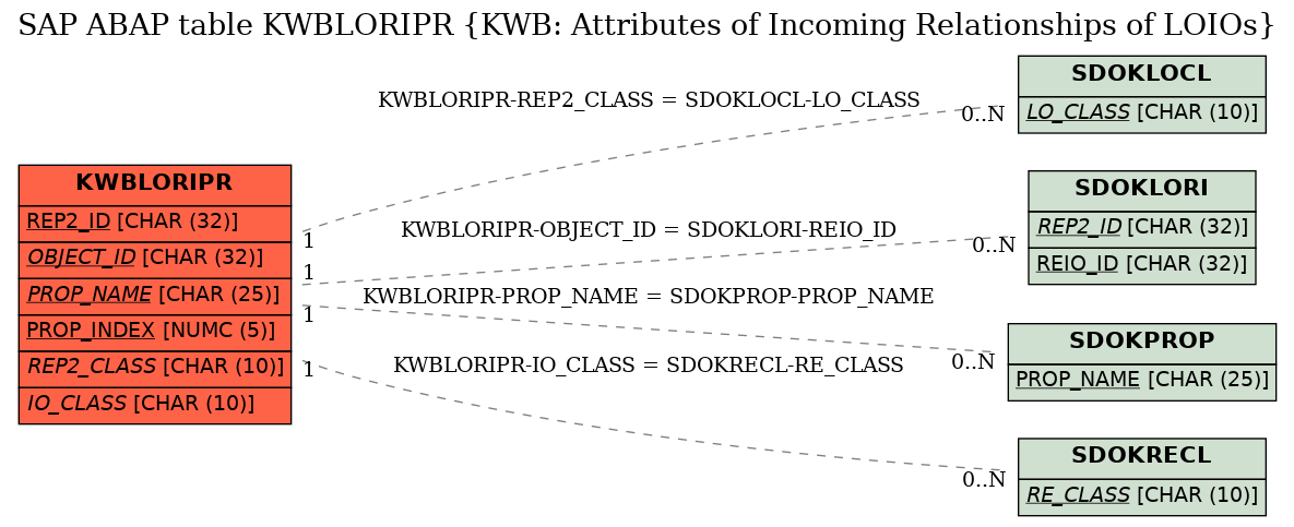 E-R Diagram for table KWBLORIPR (KWB: Attributes of Incoming Relationships of LOIOs)